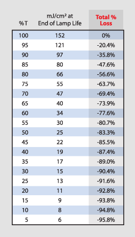 UV Transmittance chart showing effectiveness across water quality conditions