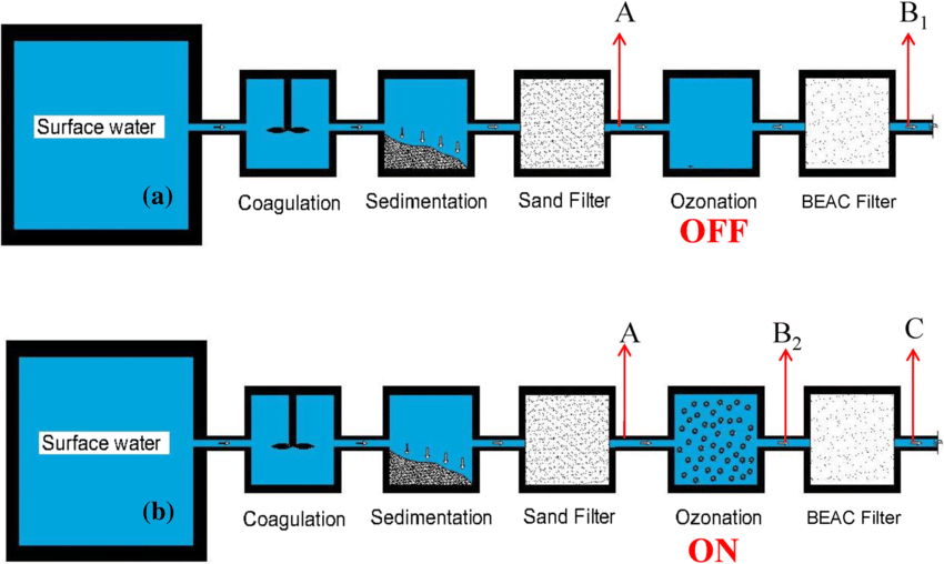 bac water treatment BAC Water Treatment: How Biologically Activated Carbon Filtration Works